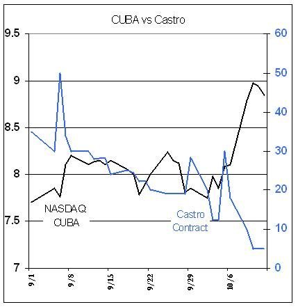 CUBA vs Castro