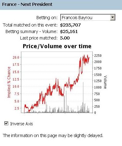 BetFair - Bayrou