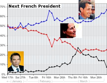 2007 French presidential election