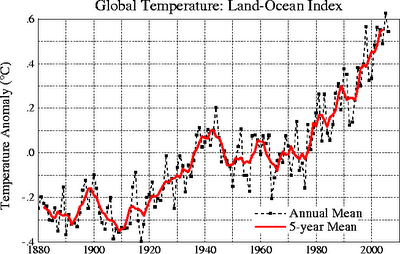 GLOBAL TEMPERATURE