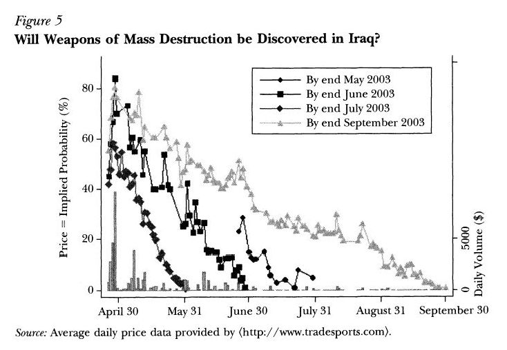 WMDs prediction markets