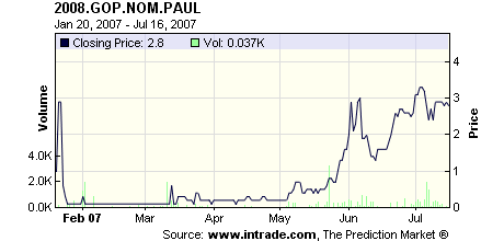 Ron Paul to be the Republican Presidential Nominee in 2008