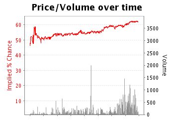 Democrats - BetFair