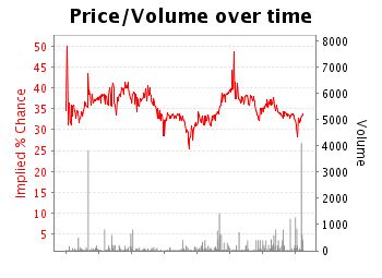 Female US president - BetFair