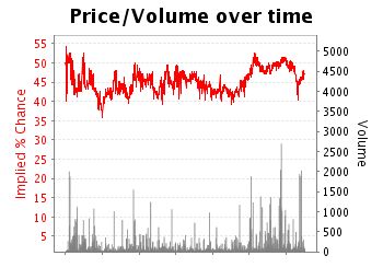 Hillary Clinton - BetFair