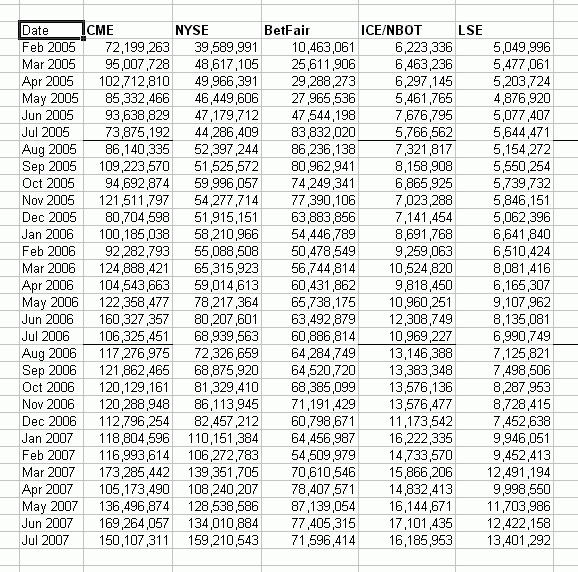 BetFair data vs. Financial Markets data- 2