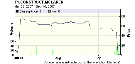 TradeSports McLaren 2007