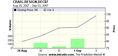 Larry Craig Resignation - InTrade Dec 2007