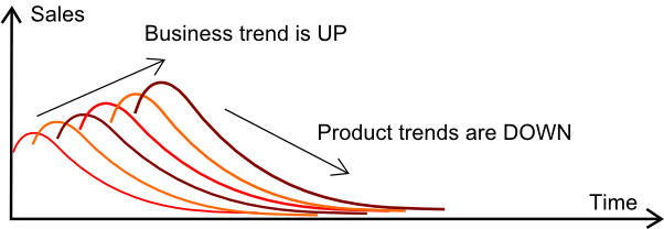 business-up-products-down