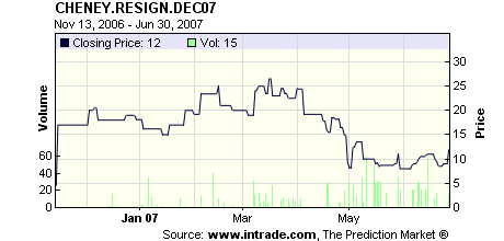 InTrade Dick Cheney June 2007