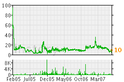 Dick Cheney NewsFutures June 2007