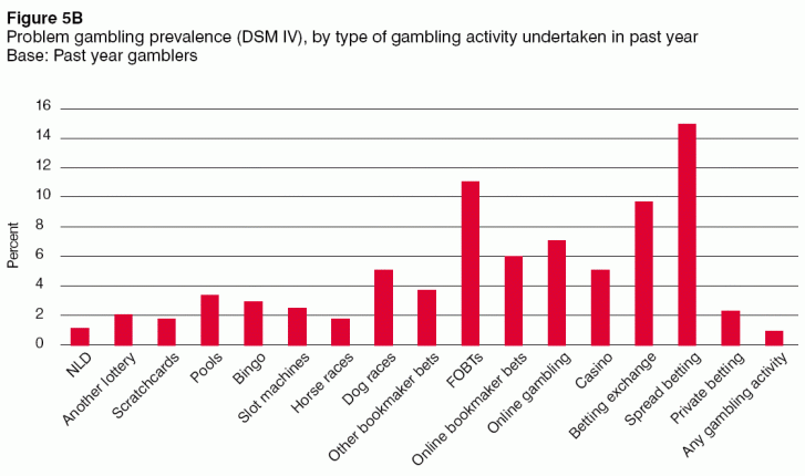 Problem Gambling UK 2007